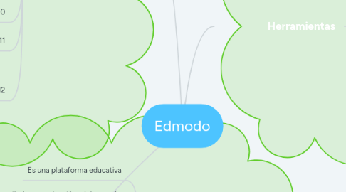 Mind Map: Edmodo