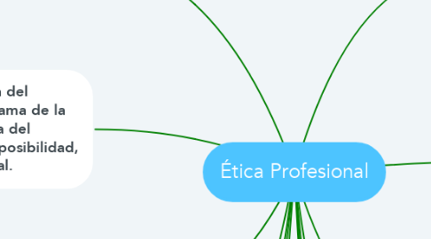 Mind Map: Ética Profesional