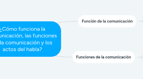 Mind Map: ¿Cómo funciona la comunicación, las funciones de la comunicación y los actos del habla?