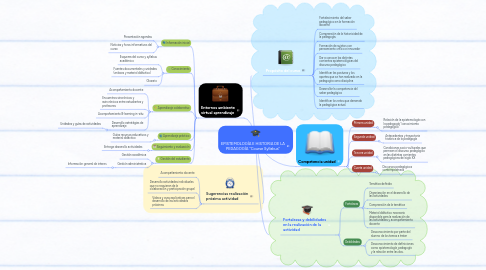 Mind Map: EPISTEMOLOGÍA E HISTORIA DE LA PEDAGOGÍA "Course Syllabus"