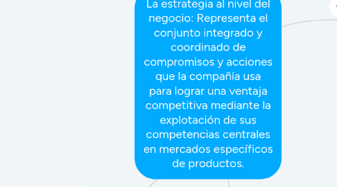 Mind Map: La estrategia al nivel del negocio: Representa el conjunto integrado y coordinado de compromisos y acciones que la compañía usa para lograr una ventaja competitiva mediante la explotación de sus competencias centrales en mercados específicos de productos.