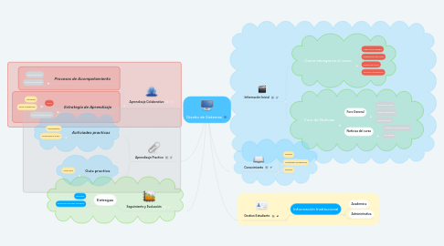 Mind Map: Diseño de Sistemas