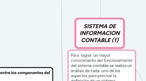 Mind Map: SISTEMA DE INFORMACION CONTABLE (1)