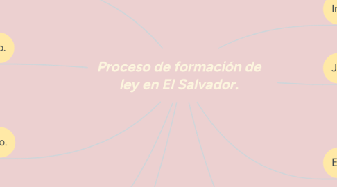 Mind Map: Proceso de formación de ley en El Salvador.