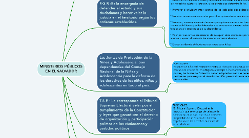 Mind Map: MINISTERIOS PÚBLICOS EN EL SALVADOR