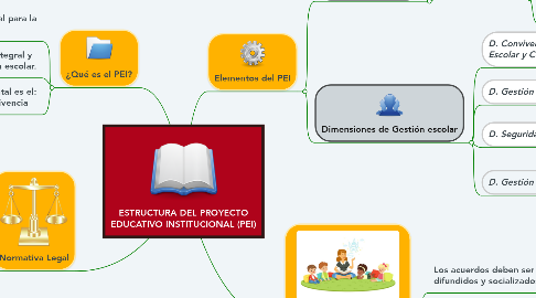 Mind Map: ESTRUCTURA DEL PROYECTO EDUCATIVO INSTITUCIONAL (PEI)