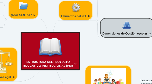 Mind Map: ESTRUCTURA DEL PROYECTO EDUCATIVO INSTITUCIONAL (PEI)