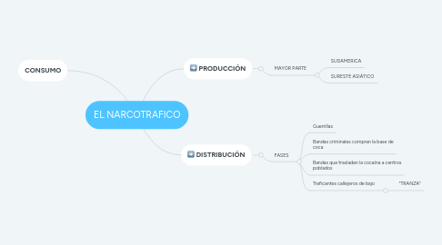 Mind Map: EL NARCOTRAFICO