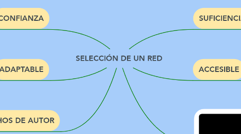 Mind Map: SELECCIÓN DE UN RED