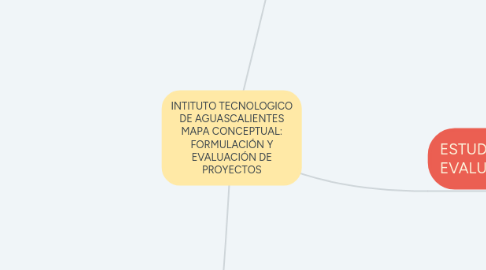 Mind Map: INTITUTO TECNOLOGICO DE AGUASCALIENTES MAPA CONCEPTUAL: FORMULACIÓN Y EVALUACIÓN DE PROYECTOS