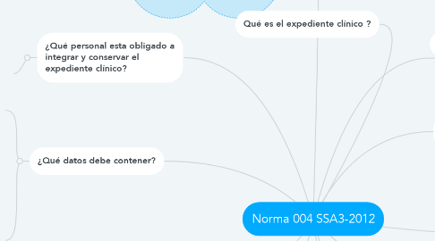 Mind Map: Norma 004 SSA3-2012