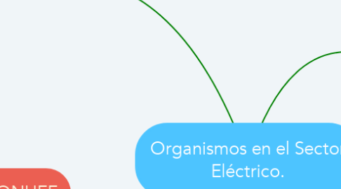 Mind Map: Organismos en el Sector Eléctrico.