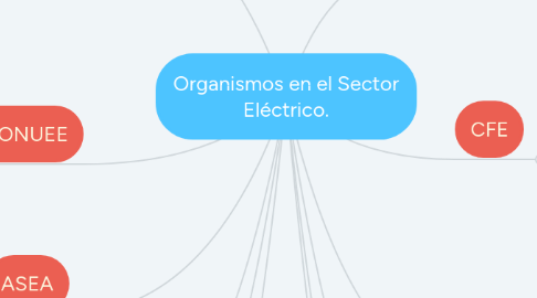 Mind Map: Organismos en el Sector Eléctrico.