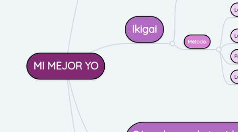 Mind Map: MI MEJOR YO