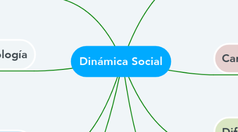 Mind Map: Dinámica Social