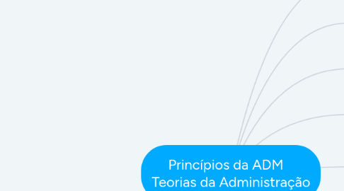 Mind Map: Princípios da ADM Teorias da Administração