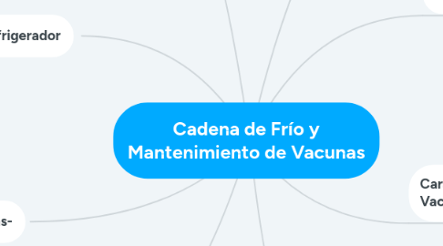 Mind Map: Cadena de Frío y Mantenimiento de Vacunas
