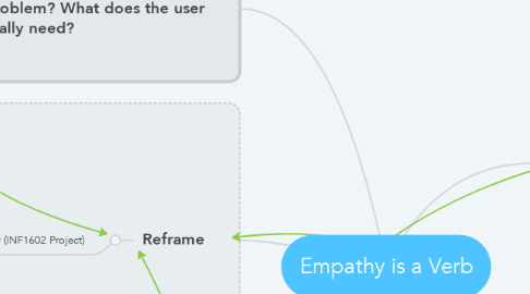 Mind Map: Empathy is a Verb