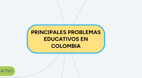 Mind Map: PRINCIPALES PROBLEMAS EDUCATIVOS EN COLOMBIA