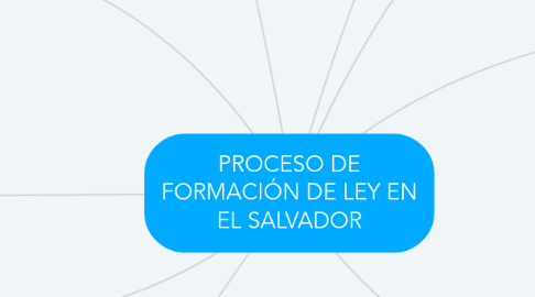 Mind Map: PROCESO DE FORMACIÓN DE LEY EN EL SALVADOR