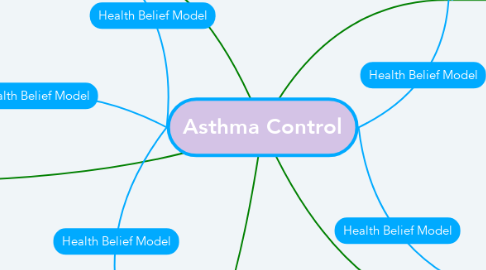 Mind Map: Asthma Control