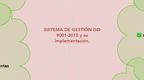 Mind Map: SISTEMA DE GESTIÓN ISO 9001-2015 y su implementación.