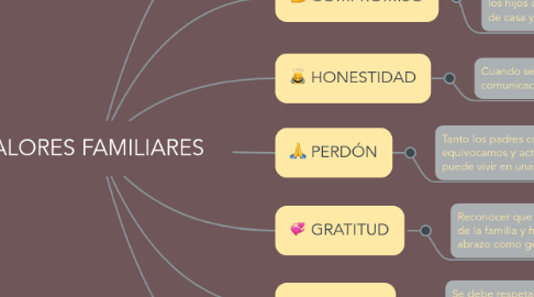 Mind Map: VALORES FAMILIARES