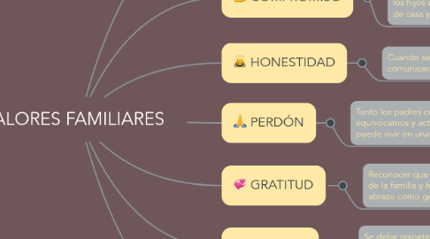 VALORES FAMILIARES | MindMeister Mapa Mental