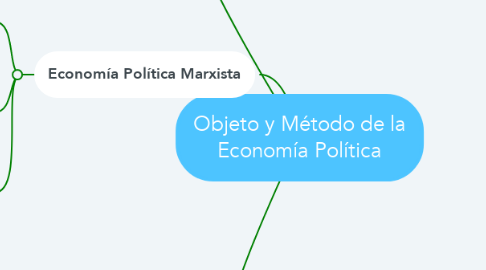 Mind Map: Objeto y Método de la Economía Política