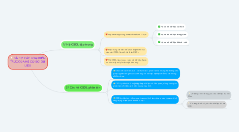 Mind Map: BÀI 12: CÁC LOẠI KIẾN TRÚC CỦA HỆ CƠ SỞ DỮ LIỆU