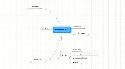 Mind Map: Vaccances 2007