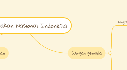 Mind Map: Pergerakan Nasional Indonesia