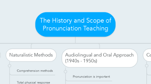 Mind Map: The History and Scope of Pronunciation Teaching