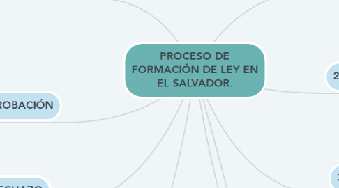 Mind Map: PROCESO DE FORMACIÓN DE LEY EN EL SALVADOR.