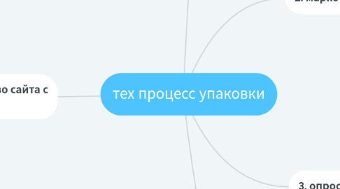 Mind Map: тех процесс упаковки