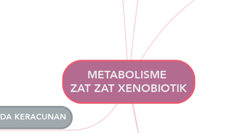 Mind Map: METABOLISME  ZAT ZAT XENOBIOTIK