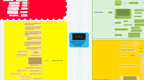 Mind Map: REPRESENTANTES DE LAS TEORÍAS PEDAGÓGICAS CONTEMPORÁNEAS Y SUS APORTES