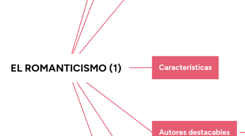 Mind Map: EL ROMANTICISMO (1)