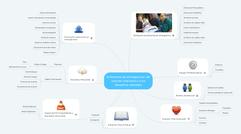 Mind Map: Enfermería de emergencias: del soporte vital básico a los desastres naturales