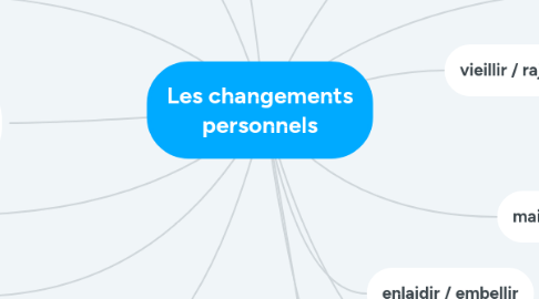 Mind Map: Les changements personnels