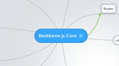 Mind Map: Backbone.js Core