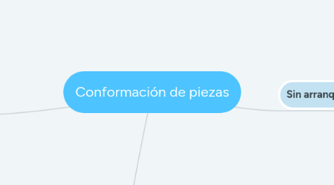 Mind Map: Conformación de piezas