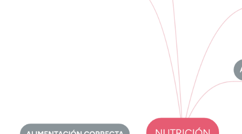 Mind Map: NUTRICIÓN