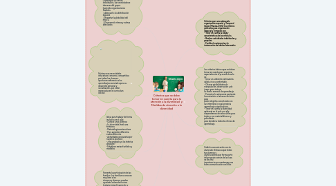 Mind Map: Criterios que se debe tomar en cuenta para la atención a la diversidad  y Medidas de atención a la diversidad