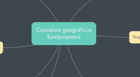 Mind Map: Conceitos geográficos fundamentais