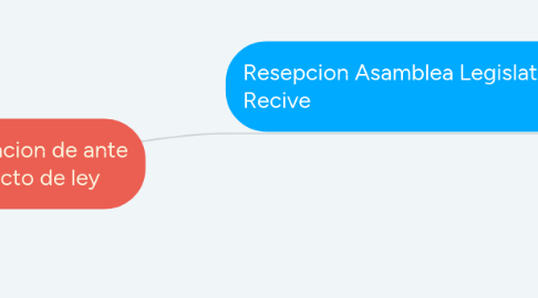 Mind Map: Presentacion de ante proyecto de ley