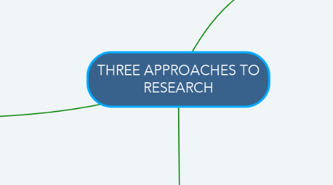 Mind Map: THREE APPROACHES TO RESEARCH