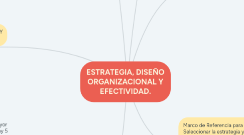 Mind Map: ESTRATEGIA, DISEÑO ORGANIZACIONAL Y EFECTIVIDAD.