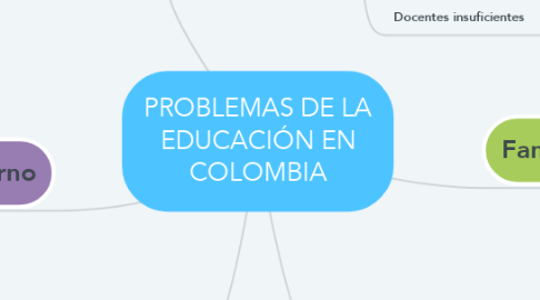 Mind Map: PROBLEMAS DE LA EDUCACIÓN EN COLOMBIA