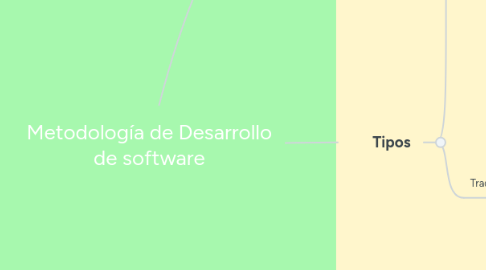 Mind Map: Metodología de Desarrollo de software